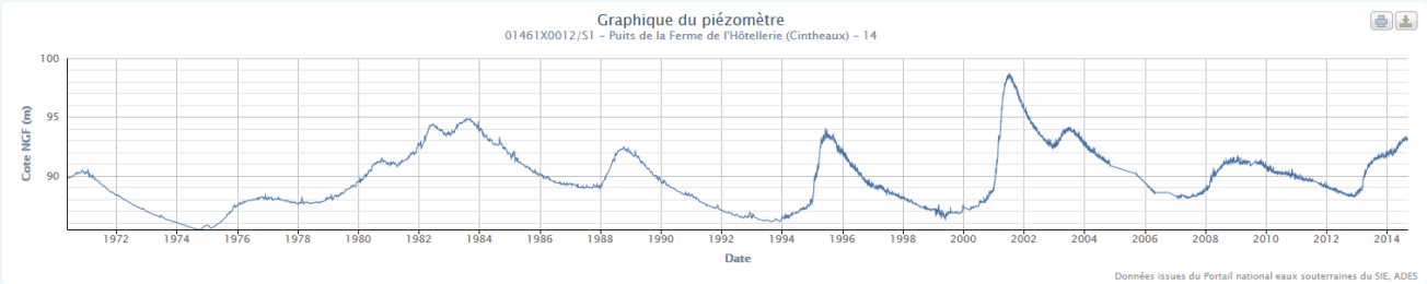 Chronique piézométrique de Cintheaux (14) 