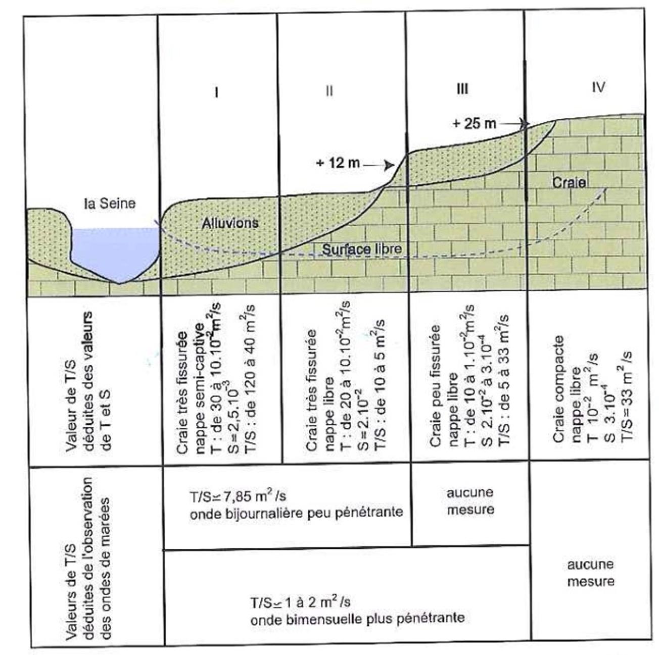 Caractéristiques hydrodynamiques de l’aquifère crayeux dans la vallée de la Seine (JC.-Roux et Al.2005)