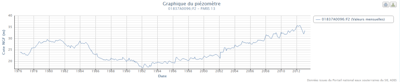Evolution piézométrique de la nappe de l’Albien au piézomètre 01837A0096/F2 dans le 13e arrondissement de Paris – au centre du bassin (ADES)