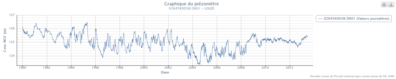 Evolution piézométrique de la nappe de l’Albien au piézomètre 02645X0038/D601 à Louze, Haute-Marne – Albien-néocomien libre entre Seine et Ornain 