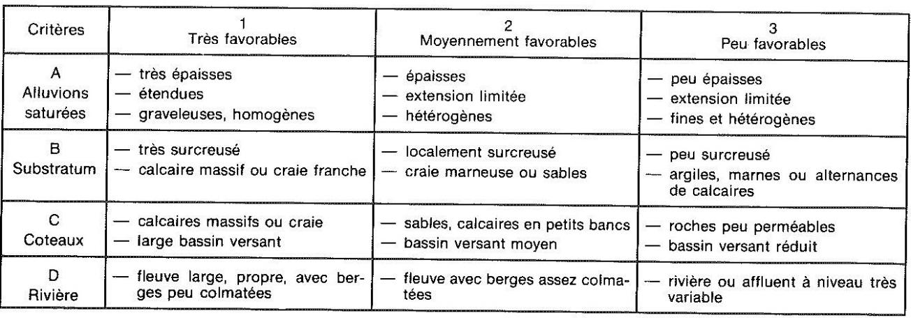 Essai de classification de l’importance relative des nappes alluviales de la région parisienne d’après les principaux critères naturels : géologiques et hydrogéologiques (D’après, MEGNIEN, 1979)
