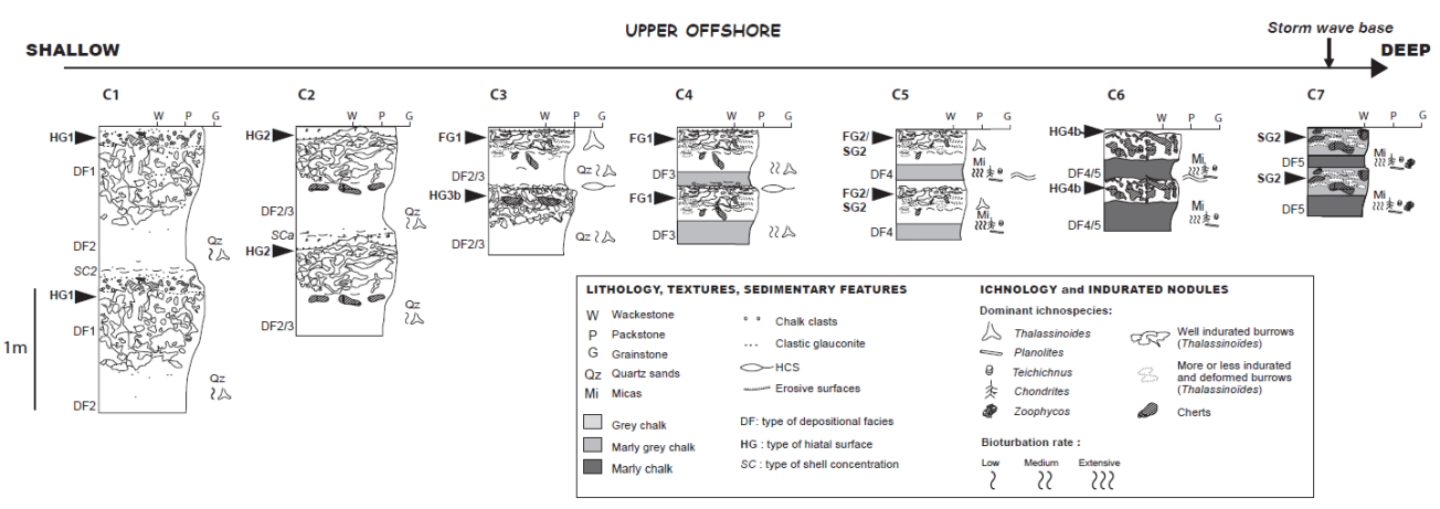 Figure 1 : Différents types de cycles de dépôt-érosion du Cénomanien (Lasseur, 2007)