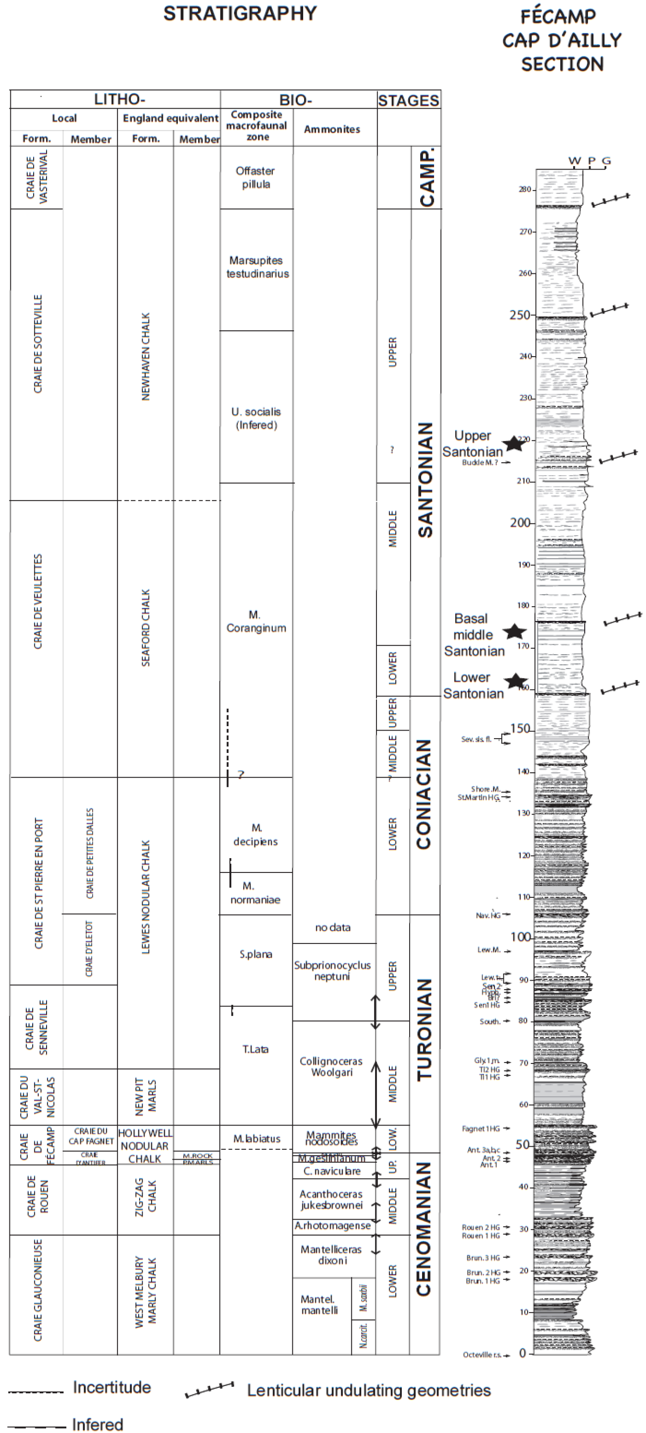 Figure 4 : Coupe regroupant les logs St Jouin- Tilleul et Fécamp-Cap d’Ailly (Lasseur, 2007)