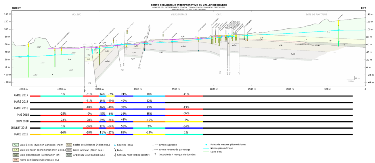 Coupes longitudinales du Commerce amont : Localisation et quantification des zones de gains et de pertes en rivière - Comparaison des campagnes de jaugeage de 2017, 2018 et 2019 et des campagnes de nivellement de la nappe et de la rivière de 2017 et 2019