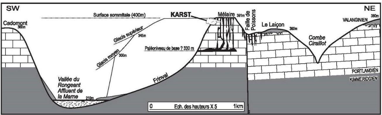 Karst de Poissons d’après JAILLET (2000 et 2005) : Coupe géologique en travers de la Vallée du Rongeant, du site de Mélaire et du Laiçon