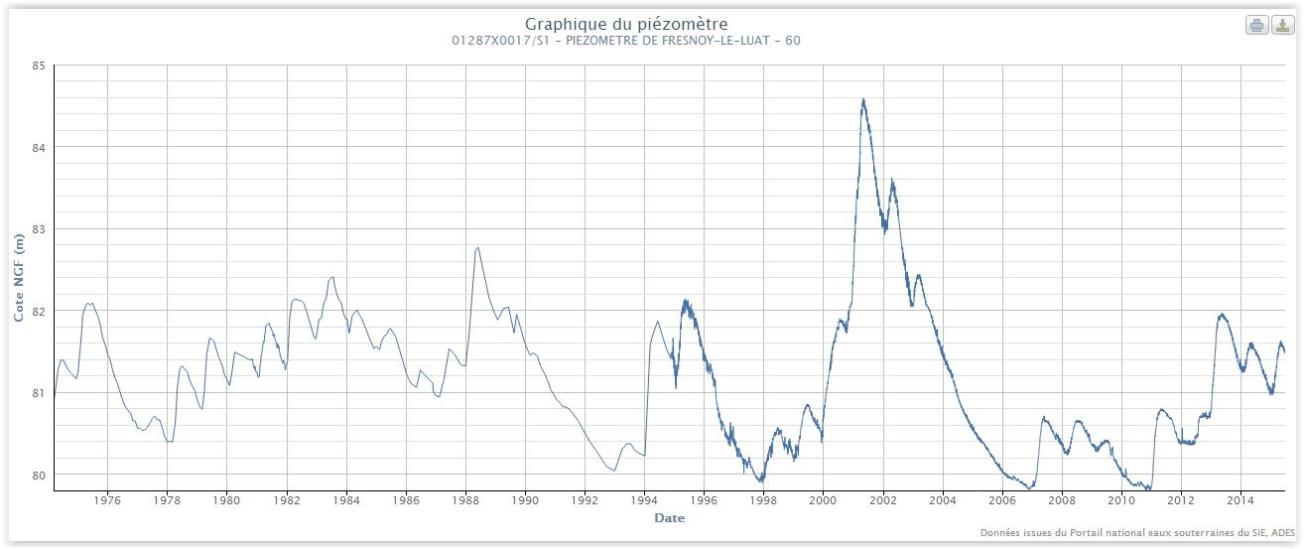 Chronique piézométrique de la nappe des sables du Lutétien supérieur à 01287X0017/S1 Fresnoy-le-Luat (60) (ADES)