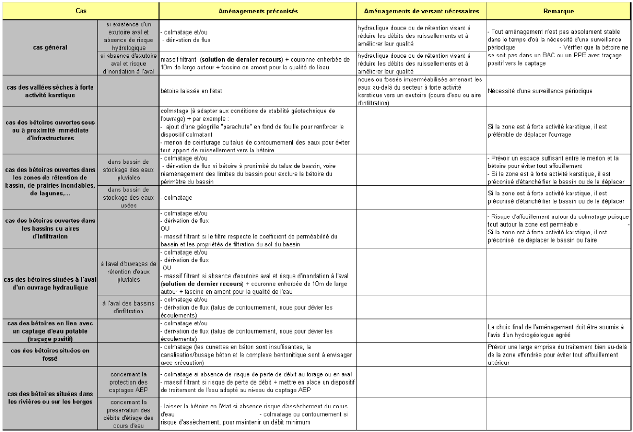 Tableau 2 : Préconisations de choix d’aménagement en fonction du contexte de la bétoire (David P-Y., 2010)