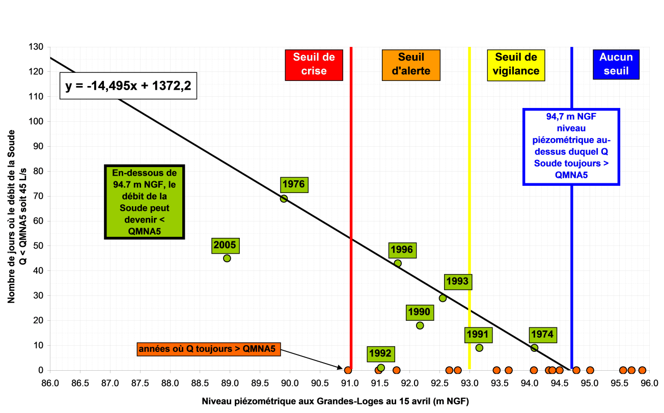 Proposition d’une règle de gestion sur la base d’une corrélation entre le nombre de jour où le débit de la Soude est inférieur au QMNA5 et le niveau piézométrique aux Grandes-Loges 