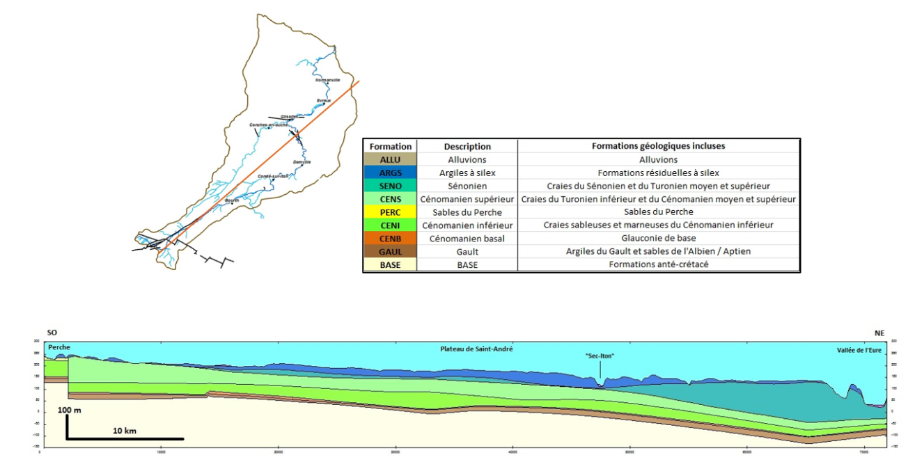 Coupe SO-NE dans le bassin versant de l’Iton montrant un pendage vers le NE (coupe issue du modèle géologique de l’Avre, David et al., 2015) (extrait de BRGM/RP-65618-FR)