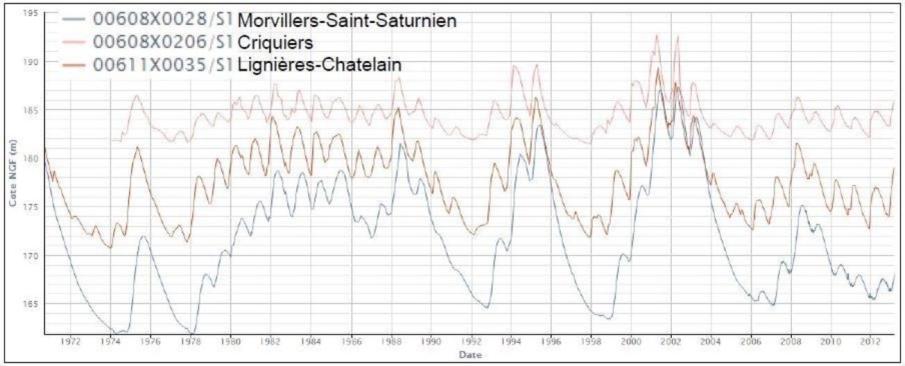 Fluctuations des niveaux piézométriques enregistrés à différents piézomètres du bassin de la Bresle