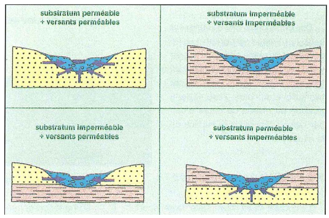 Relation d’une nappe alluviale avec les terrains encaissants (Daum et al., 1997 dans Vernoux et al., 2010)