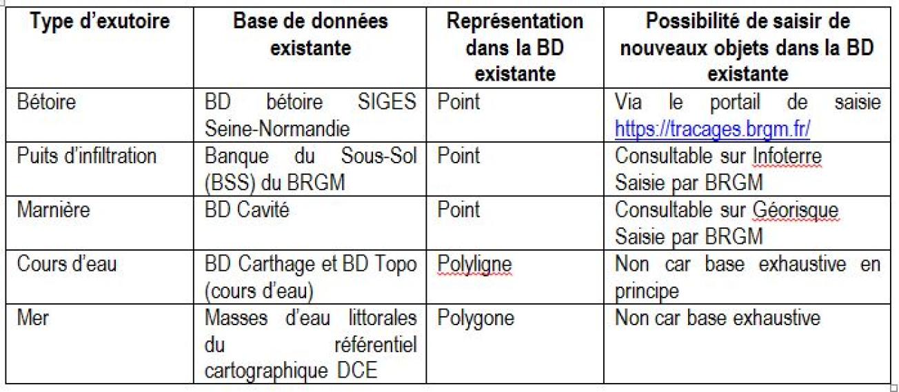 Liens avec d’autres bases de données existantes recensant aussi les exutoires de la base de données drainage