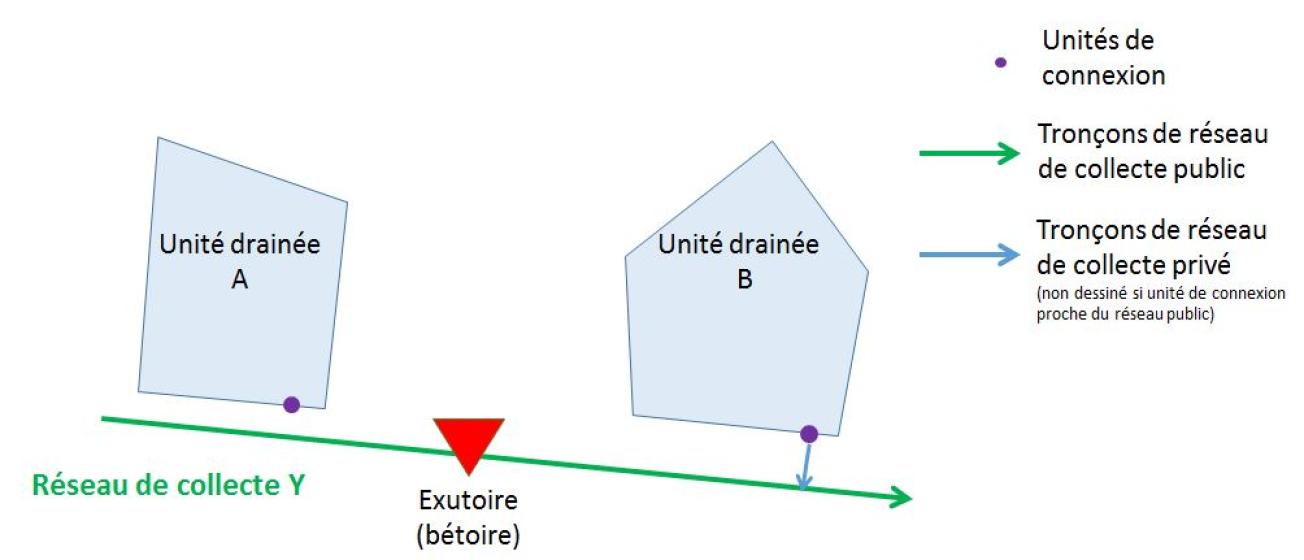 Réseau de collecte Y