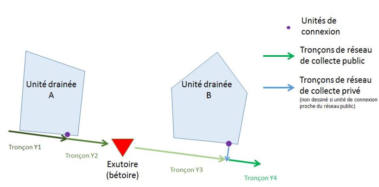 Réseau de collecte Y redecoupé en 4 tronçons Y1 Y2 Y3 et Y4