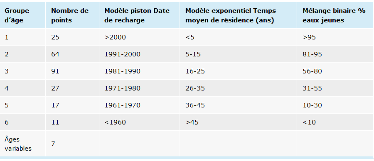 Constitution des groupes d’âge apparent