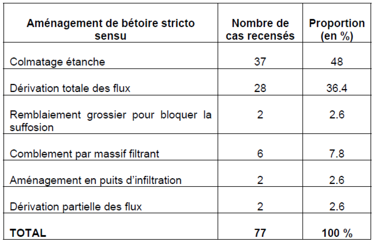 Tableau 1 : Résultat du recensement des différents types de traitement de bétoires (David P-Y., 2010)