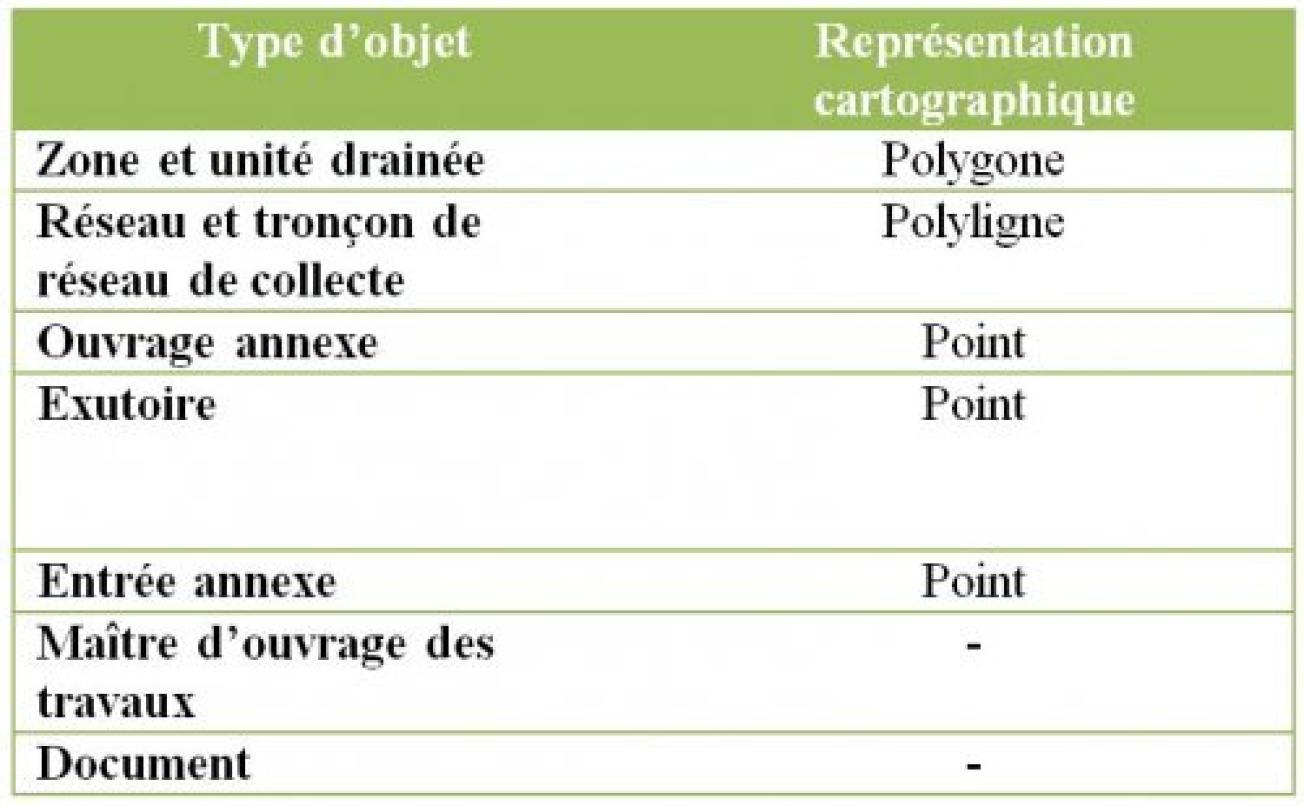 Tableau des objets bancarisés dans la « BD drainage agricole »