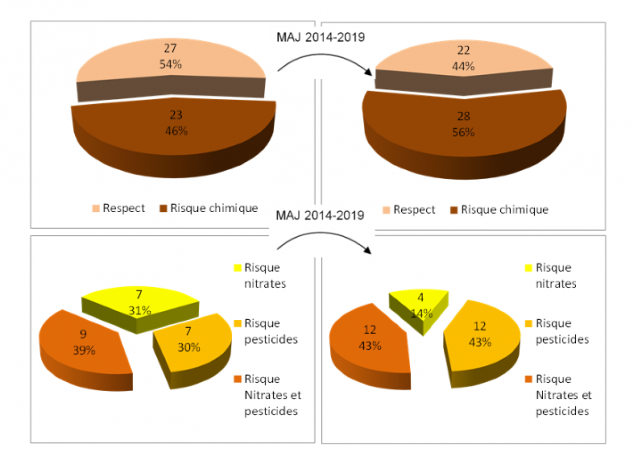 Evolution du risque chimique des masses d’eau souterraines entre l’EDL2019 et la mise à jour du Sdage 2022-2027