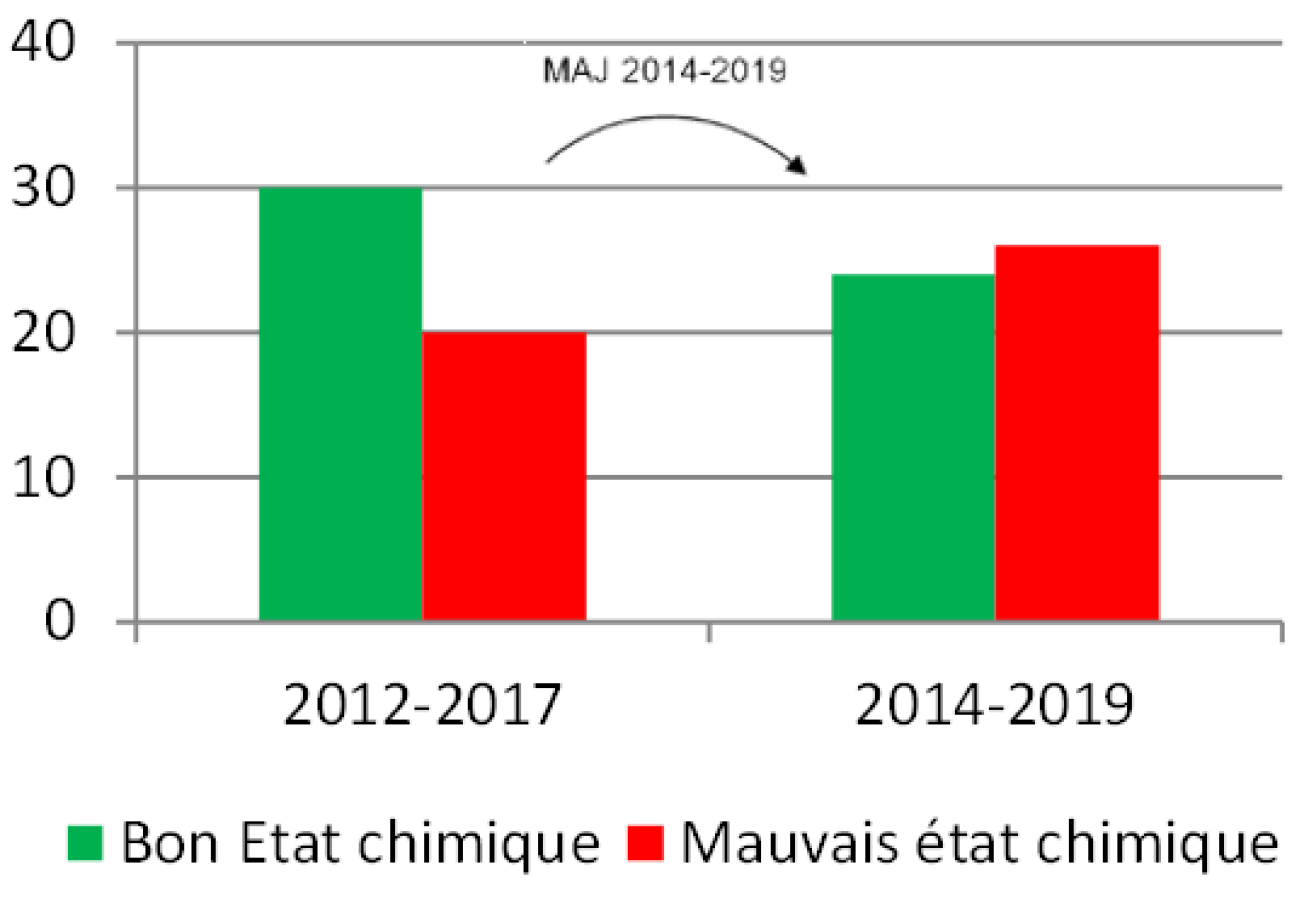 Evolution de l’état chimique des masses d’eau souterraines entre l’EDL2019 et la mise à jour du Sdage 2022-2027