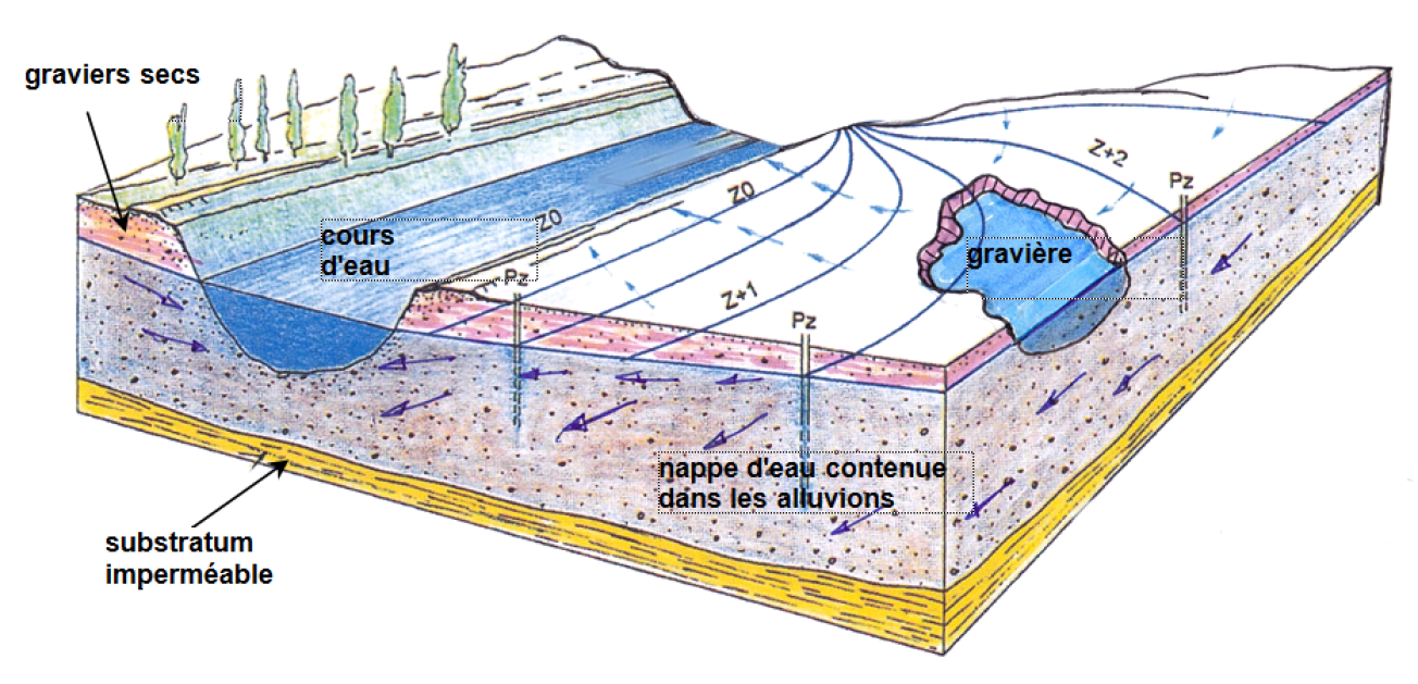 Figure 3 - Schéma expliquant l'écoulement d'une nappe d'eau souterraine dans les alluvions à galets et graviers d'une terrasse (© Platel JP., 2015)