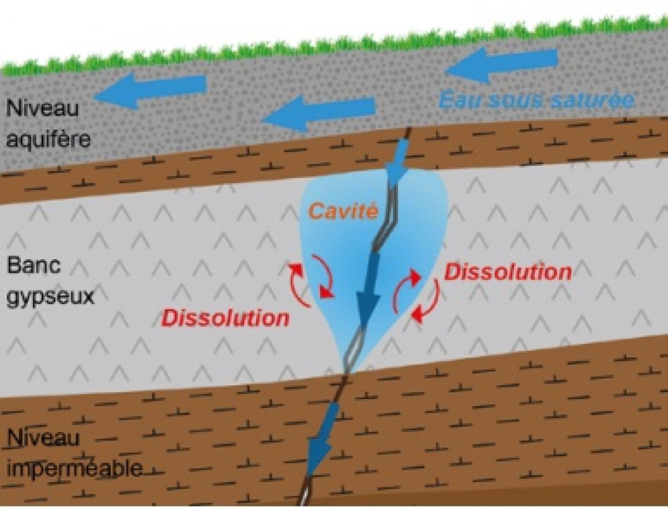 Figure 4 - Schéma de la formation d'une cavité de dissolution dans du gypse (© INERIS)