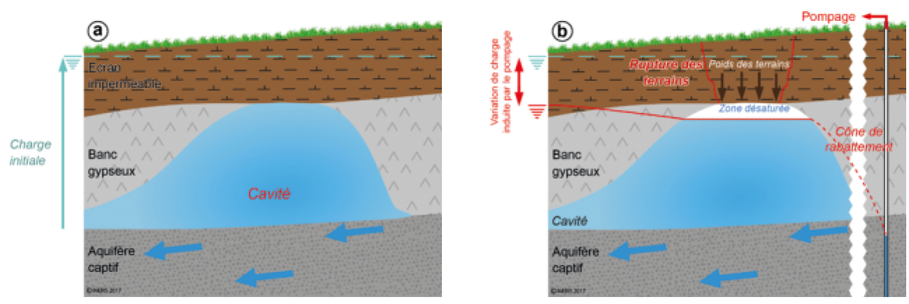 Figure 5 - Déstabilisation d'une cavité causée par la variation de charge hydraulique (© INERIS)