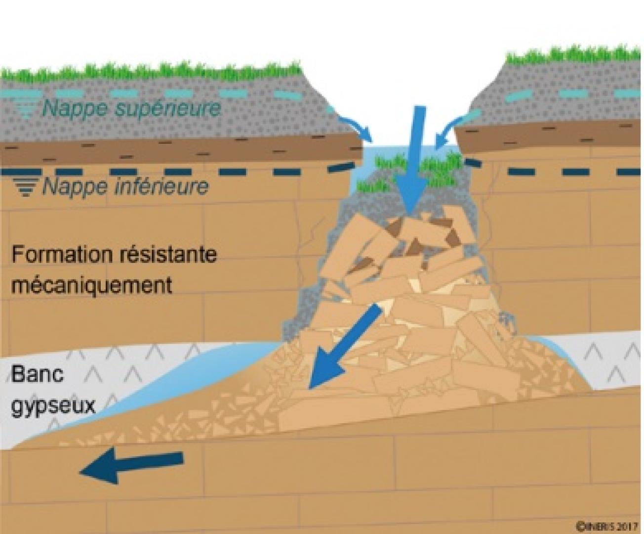 Figure 6 - Schéma d'un effondrement dû à la dissolution du gypse(© INERIS)