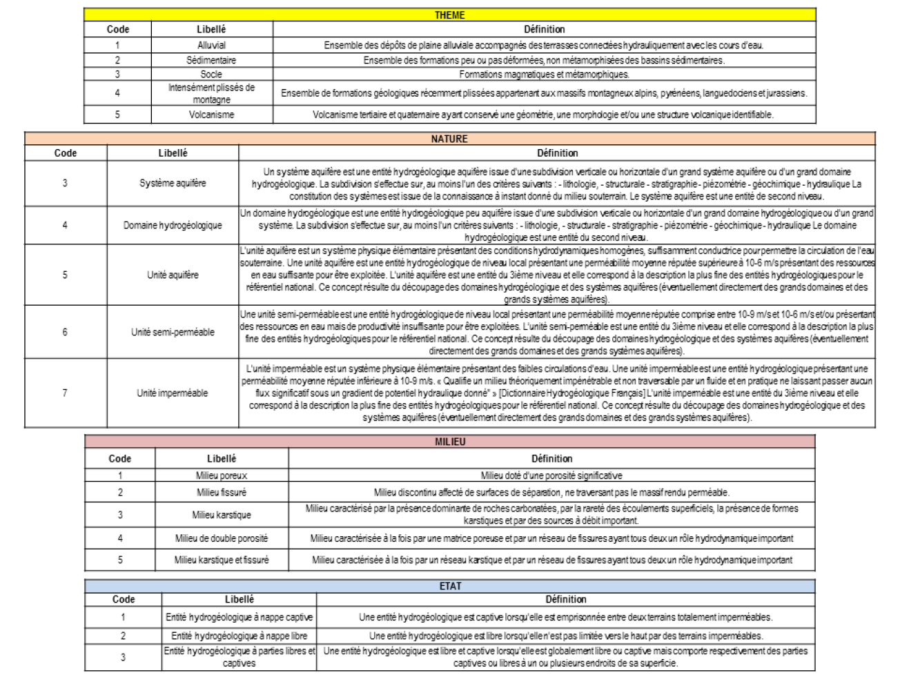 Liste des attributs des entités BD LISA (thème, nature, état, milieu)