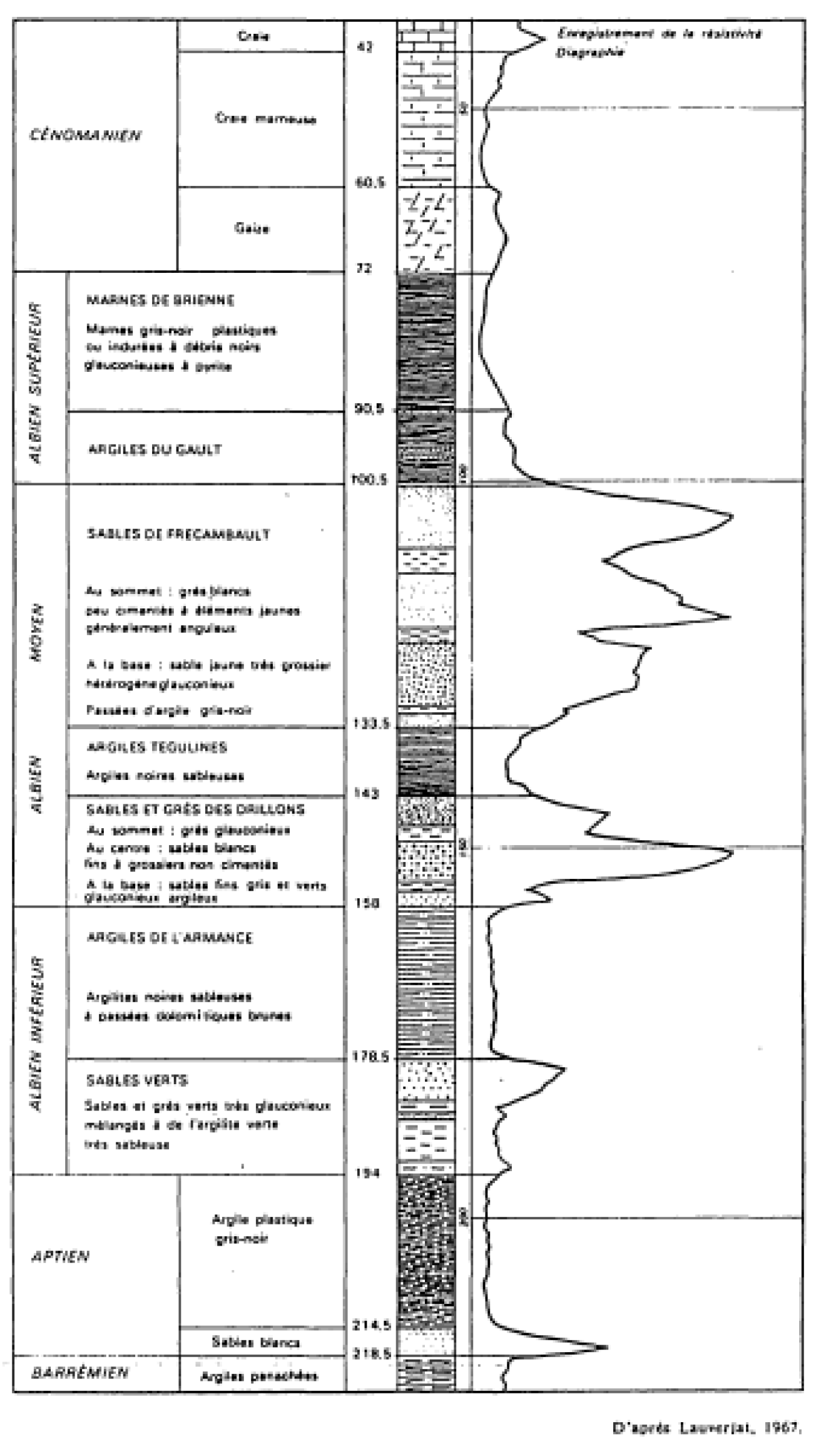 Coupe géologique et diagraphie (résistivité) du sondage BRION 1 (3673X0002) à sa traversée de l’Albien (Jauffret. D, Toubin. J., 1995)