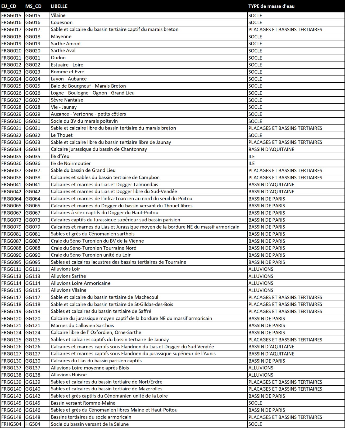 Liste des MESO présentes en Pays de la Loire (EDL2019)