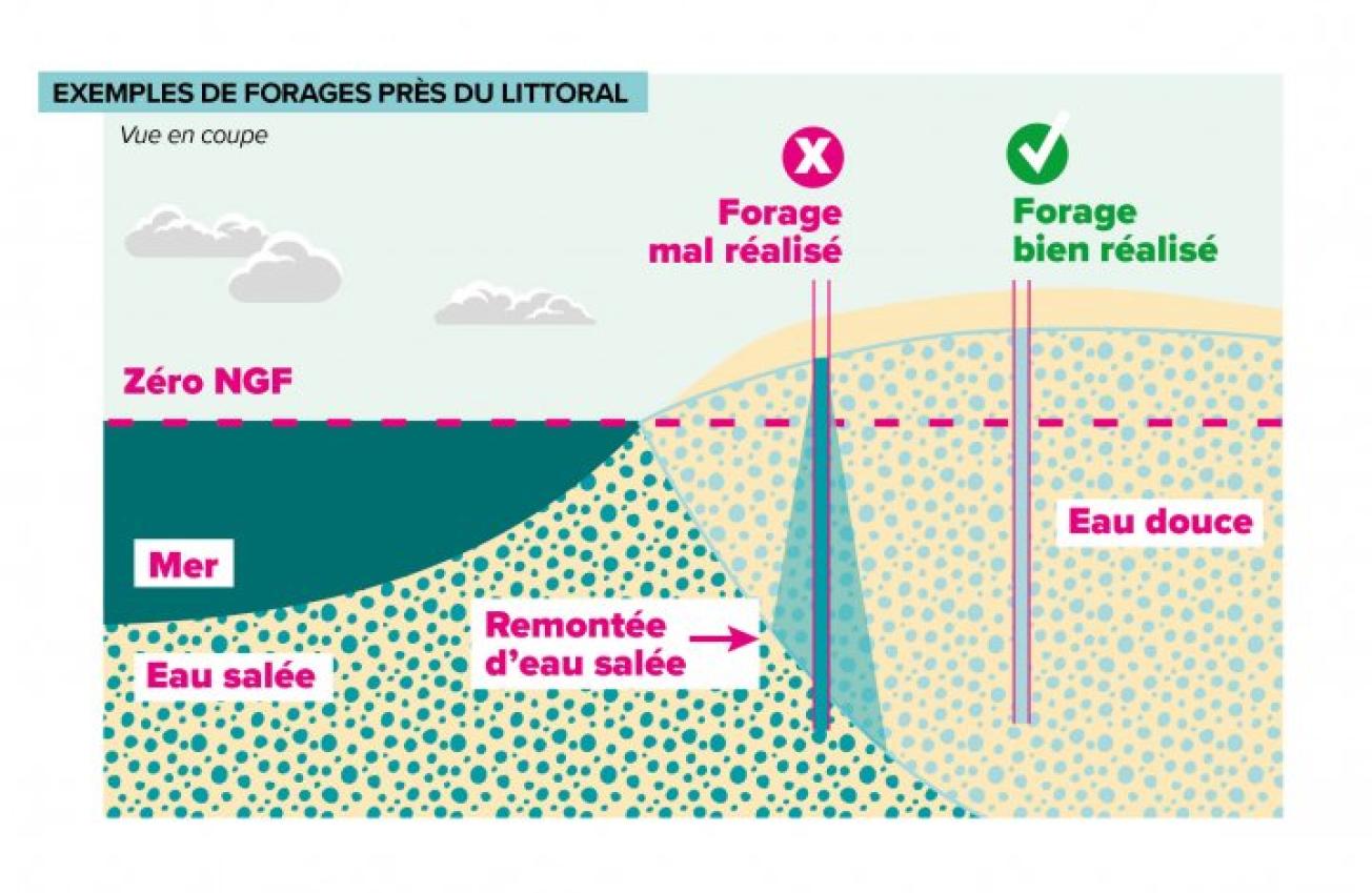 Exemples d’implantation de forages en bordure de mer (Plaquette Forages en milieu littoral - Préconisations pour la réalisation et l’exploitation – Région Bretagne (octobre 2022) © DREAL Bretagne et BRGM)