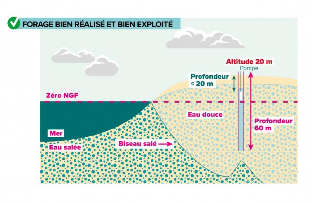Exemple d’exploitation d’un forage : pompe située au-dessus du niveau de la mer (Plaquette Forages en milieu littoral - Préconisations pour la réalisation et l’exploitation – Région Bretagne (octobre 2022) © DREAL Bretagne et BRGM)