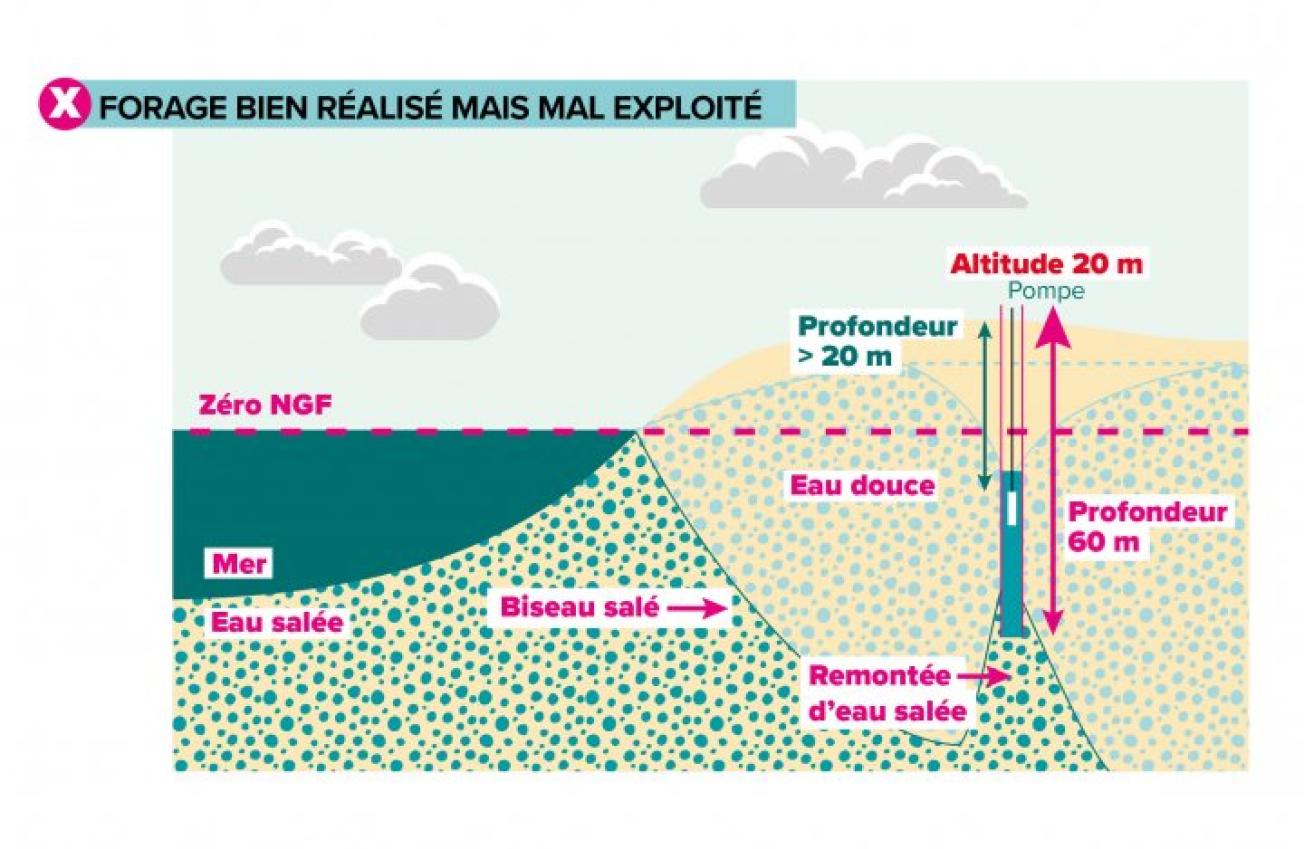 Exemple d’exploitation d’un forage : pompe située sous le niveau de la mer (Plaquette Forages en milieu littoral - Préconisations pour la réalisation et l’exploitation – Région Bretagne (octobre 2022) © DREAL Bretagne et BRGM)