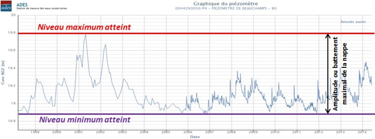 Chronique piézométrique : le battement de la nappe (ADES)