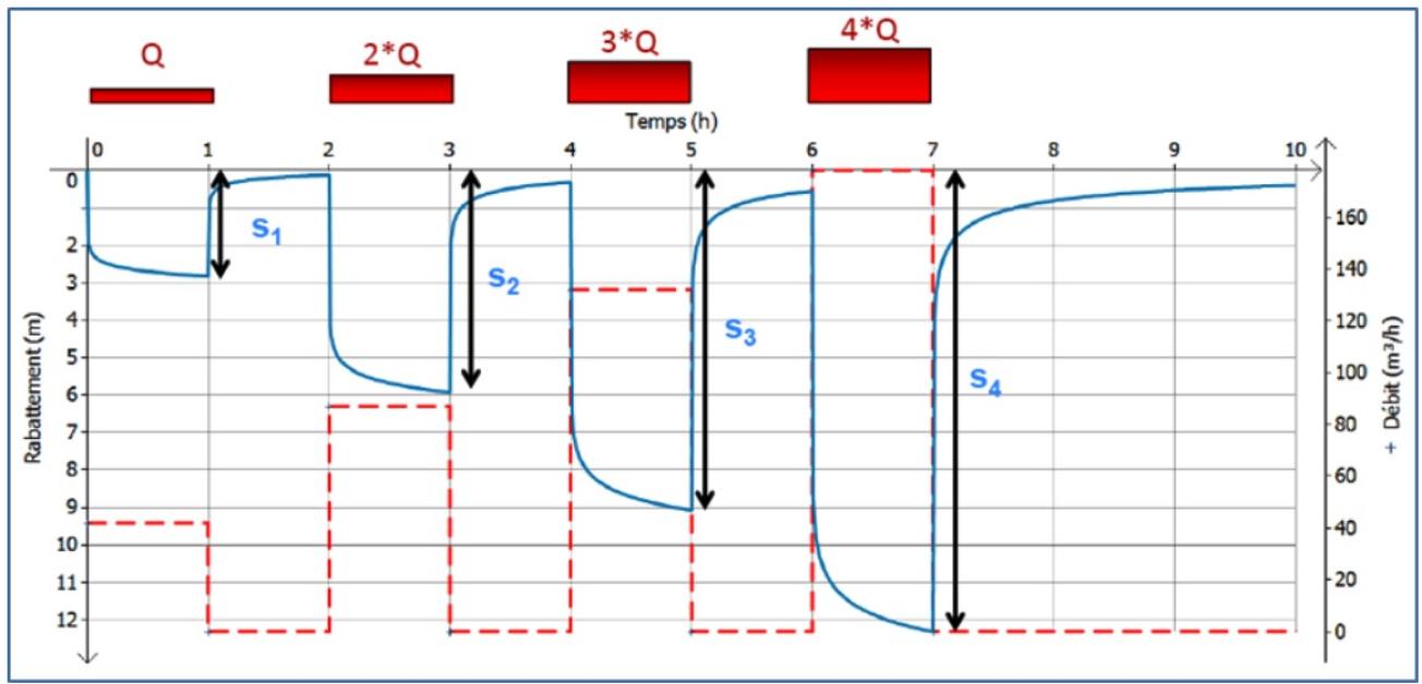 Essai de puits - paliers de débit