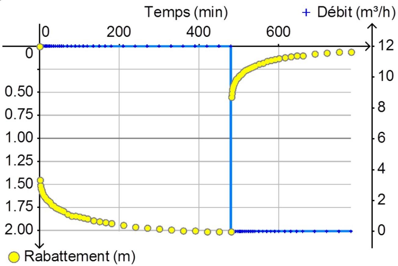 Exemple d’essai de nappe