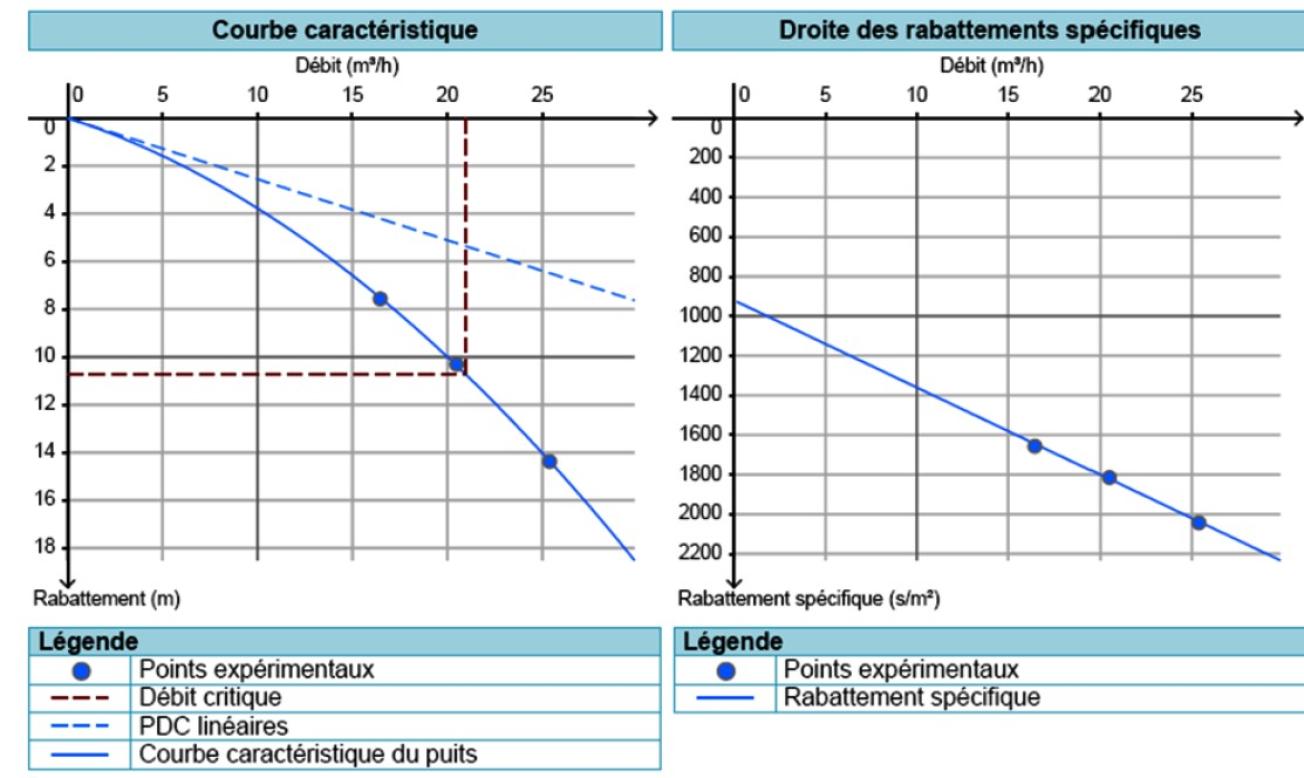 Interprétation d’un essai de puits avec OUAIP - forage BSS001FKZA