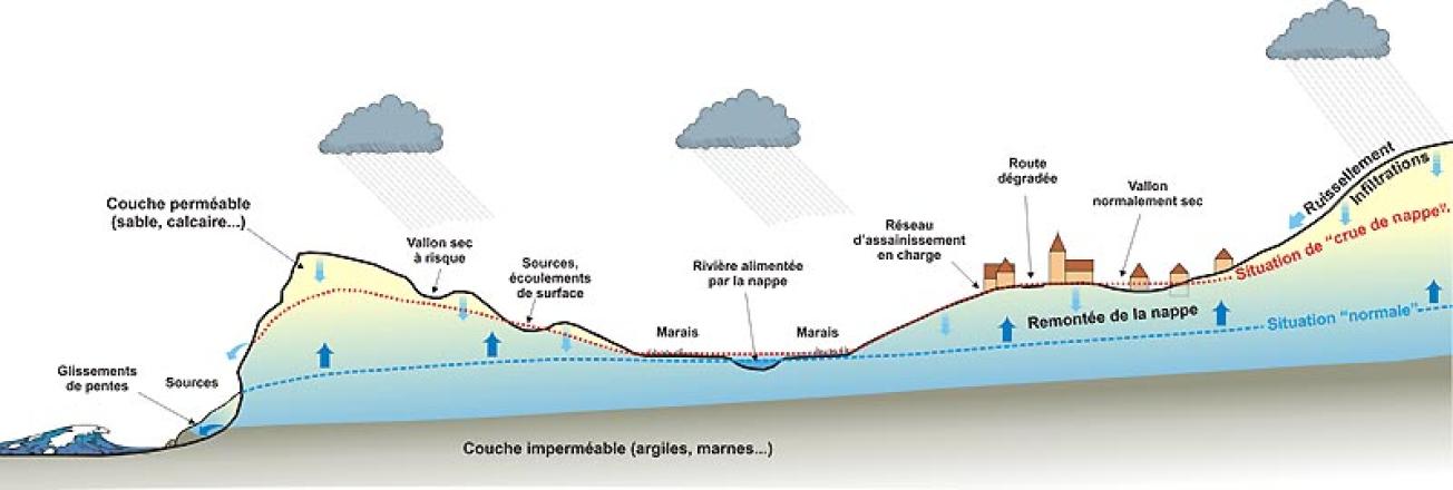 Schéma d’une remontée de nappe (DREAL Basse-Normandie)