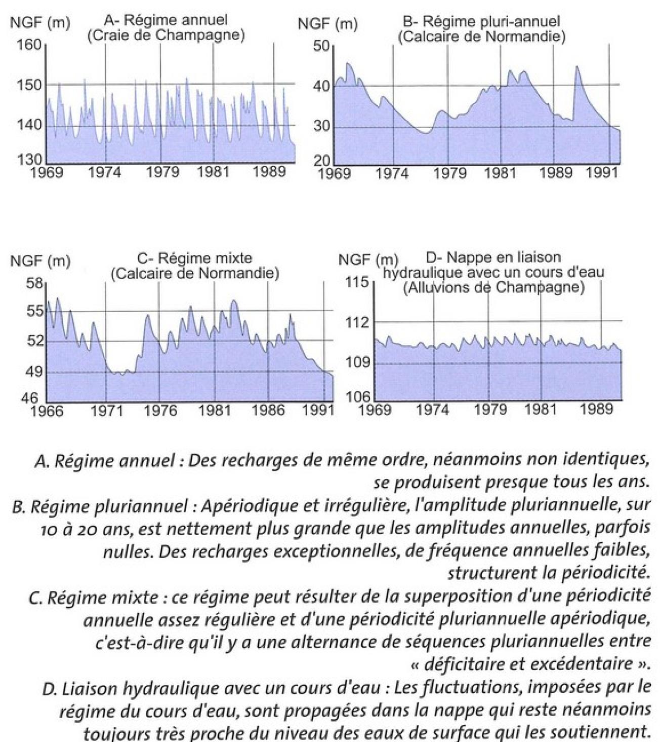 Variations du niveau des nappes d'eau souterraines (MATE/AE/BRGM, 1998)