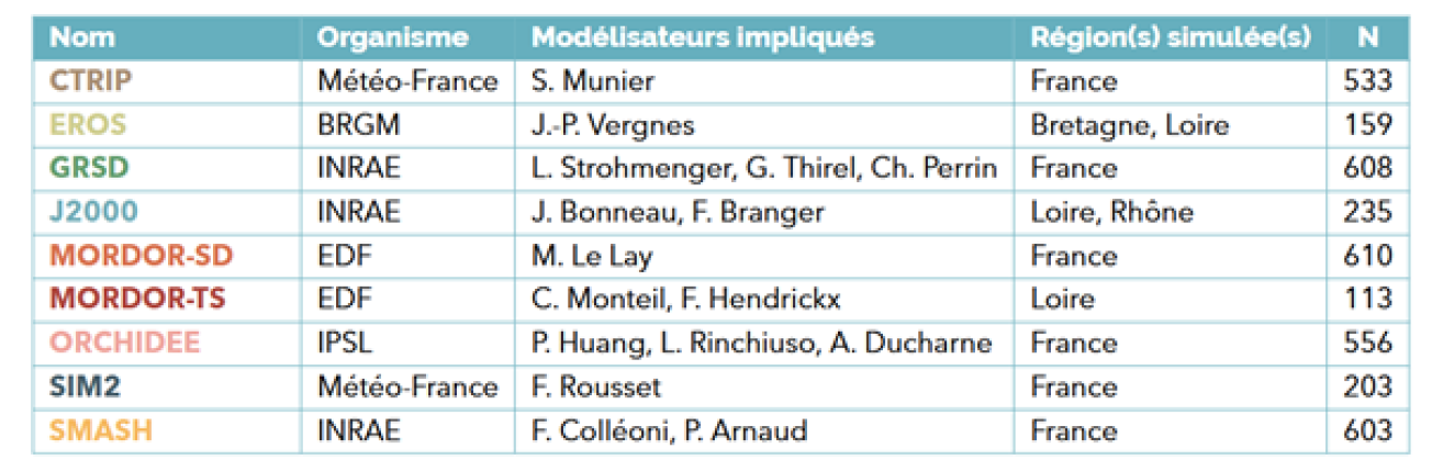 Quelques caractéristiques des modèles d’hydrologie de surface utilisés dans le projet Explore 2 