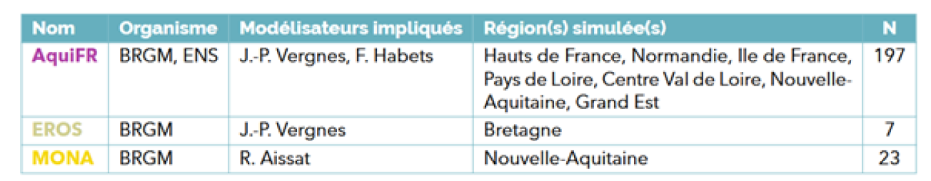 Quelques caractéristiques des modèles d’hydrogéologie utilisés dans le projet Explore 2 