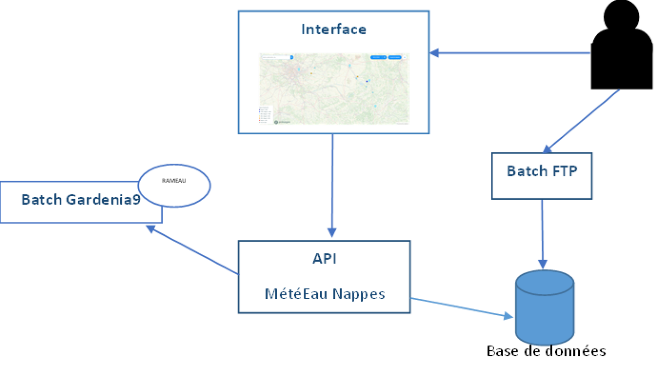 Schéma de fonctionnement de la nouvelle interface Présages