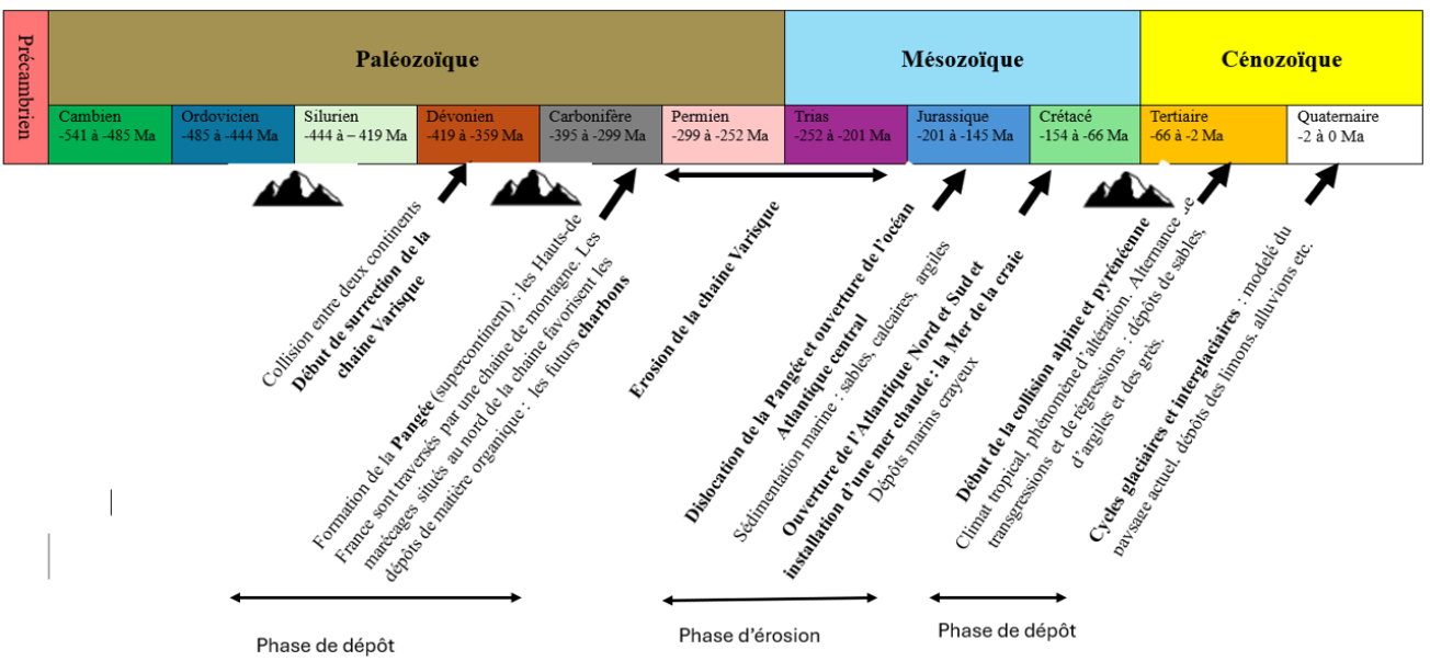 Contexte géologique