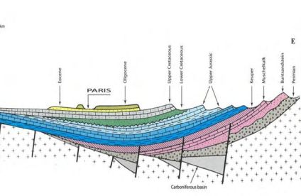 Coupe géologique (AB) ONO-ESE du bassin de Paris (PERRODON, 1990)