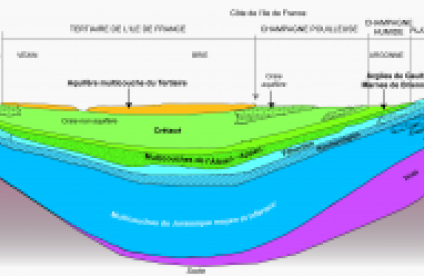 Coupe hydrogéologique présentant la succession des aquifères du Bassin Parisien entre le Morvan et la Basse Normandie