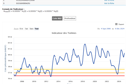 Indicateur piézométrique des Yvelines consultable sur le SIGES Seine-Normandie