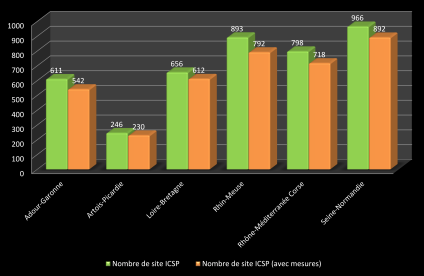 Répartition par bassin du nombre de sites bancarisés sous ADES (ADES le 16/04/2015)