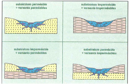 Relation d’une nappe alluviale avec les terrains encaissants (Daum et al., 1997 dans Vernoux et al., 2010)