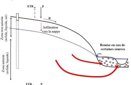 Représentation schématique de la remontée progressive de la nappe de 2001-2002