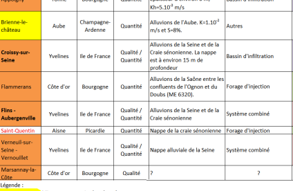 Tableau descriptifs des 8 projets de recharge active (BRGM)
